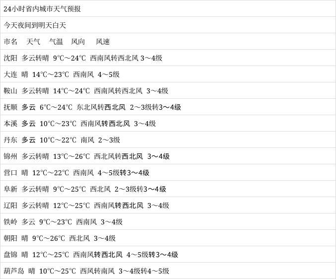 5月16日全省天气预报