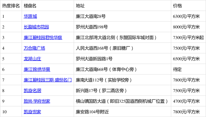 10月第2周廉江新房熱搜榜出爐:華源城排第一!