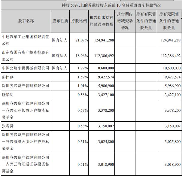 二季度前十大股东非常稳定,其中包含5家机构投资者,除牛散彭伟燕增持