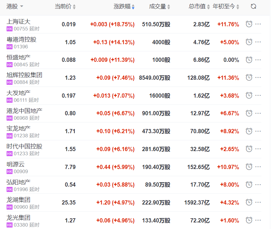 港股内房股盘初走强,粤港湾控股涨超14%