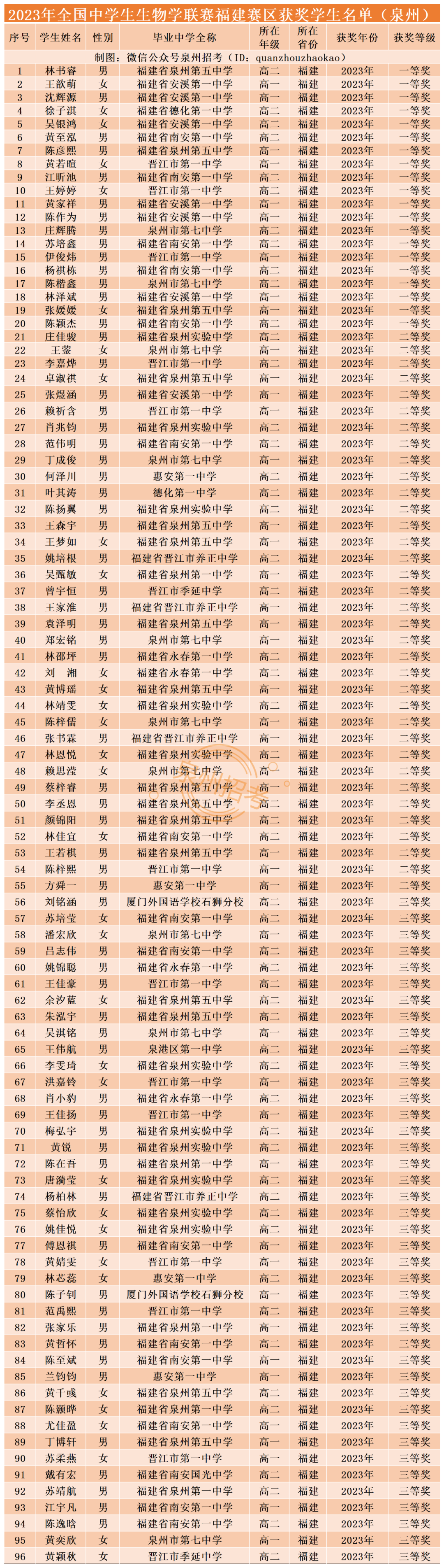 恭喜一中養正季延晉江這些學生獲全國競賽福建賽區一二三獎