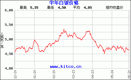 影响纸白银价格(纸白银的涨跌受哪些因素的影响)