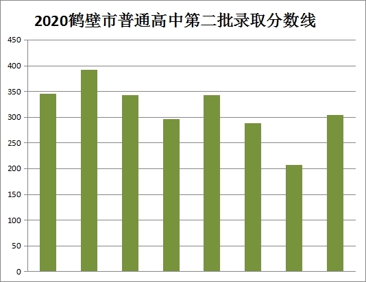 2020鶴壁市普通高中各批次錄取分數線