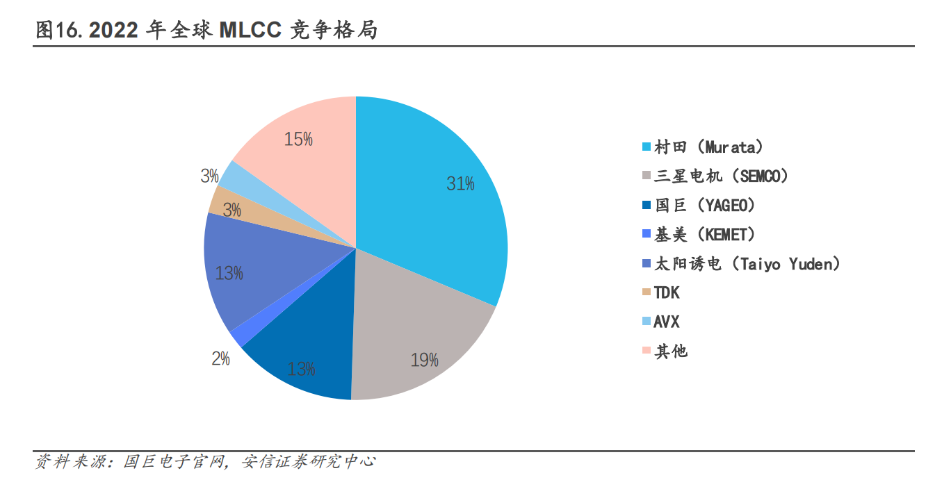 全球mlcc市場規模料近1500億,產業鏈受益上市公司一覽