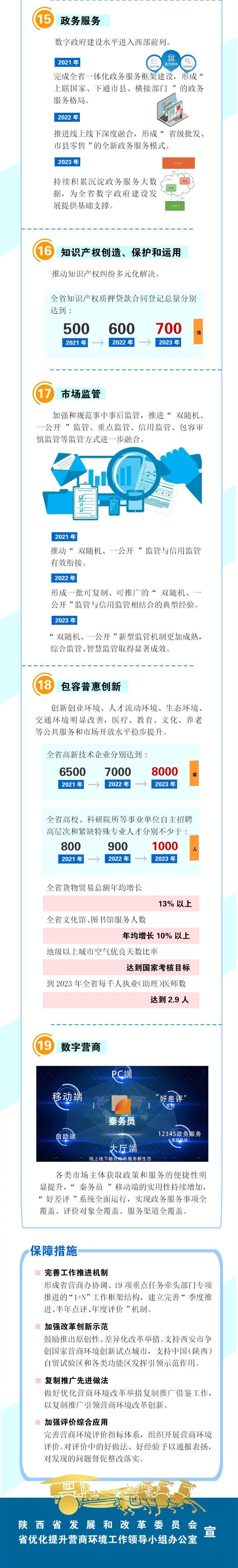 一图读懂《陕西省优化营商环境三年行动计划(2021-2023年》