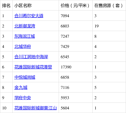 合川热搜小区房价公布!快看你家房子是涨是跌