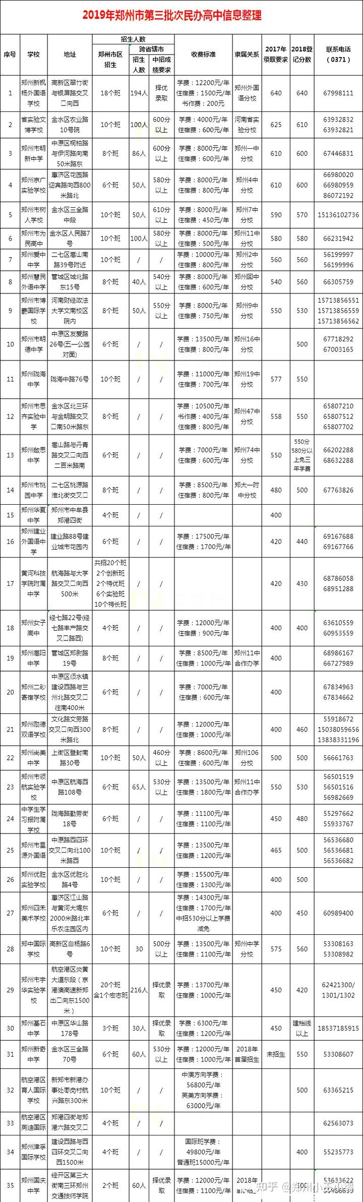 民办高中一年学费多少钱河南