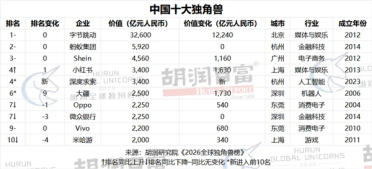 2026全球独角兽榜发布：1603家上榜 字节跳动居中国第一