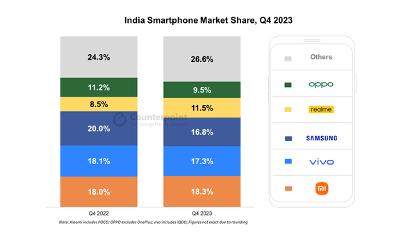 2023年四季度小米印度重回第一 vivo全年排名第二-第3张-科技-土特城网