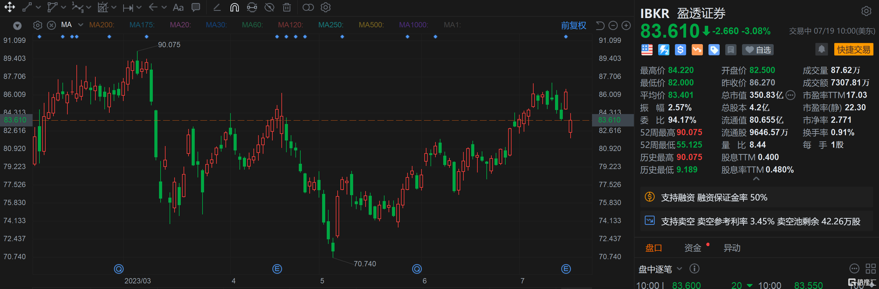美股异动|盈透证券跌超3% 二季度利润不及预期