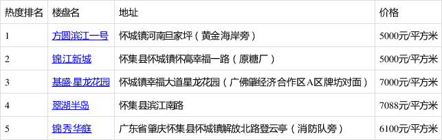 方圓濱江一號排9月第3周懷集熱搜榜第一 你關注了嗎?