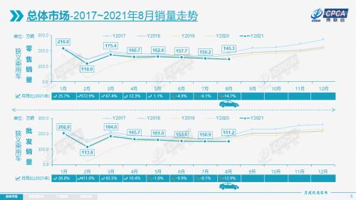 【月度分析】2021年8月份全国乘用车市场分析