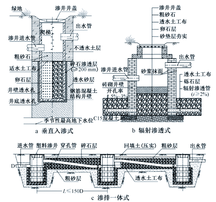 新型雨水渗井:提升城市排水能力的新法宝
