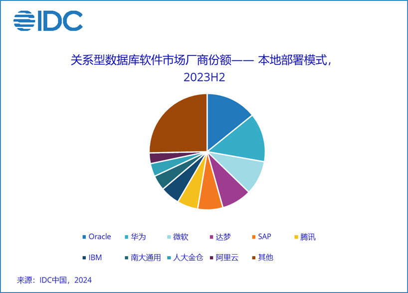 idc:2023年中国关系型数据库软件市场规模为38.0亿美元 同比增长10.8%