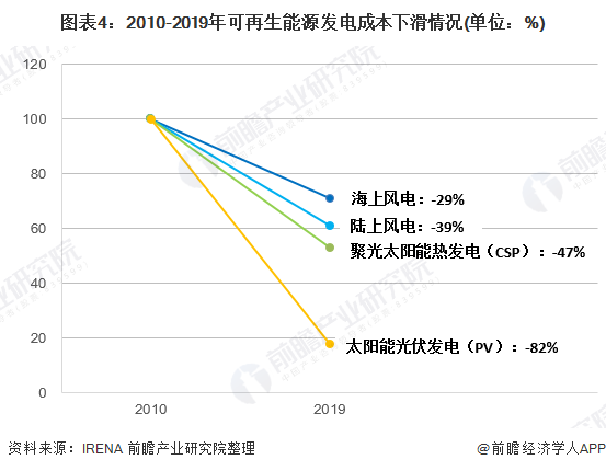 2020年全球光伏行業市場現狀與發展趨勢分析:發電裝機成本大幅下降