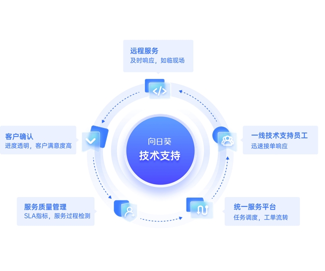 从工单到服务一体化流转,企业技术支持体系降本增效的"秘密"