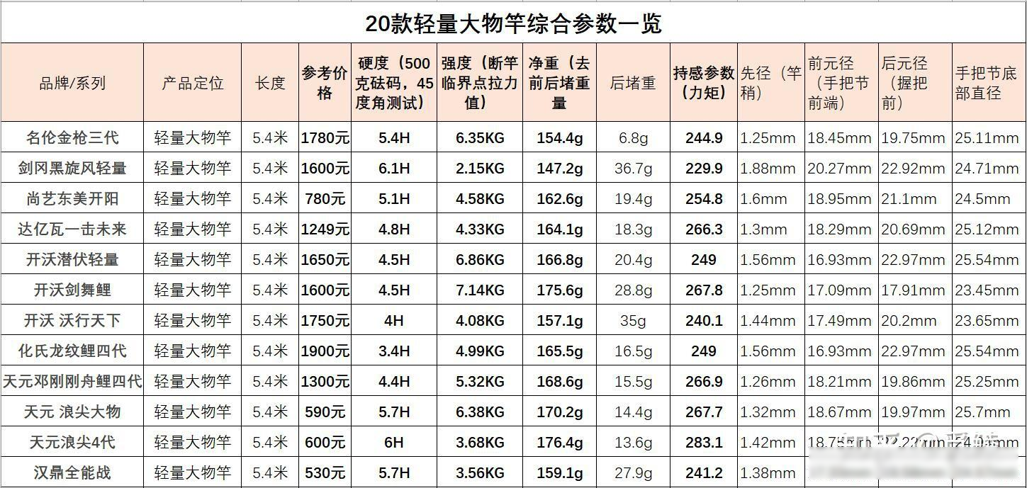 20款轻量大物鱼竿设计思路简析-鲢鳙鱼竿&大物鱼竿推荐