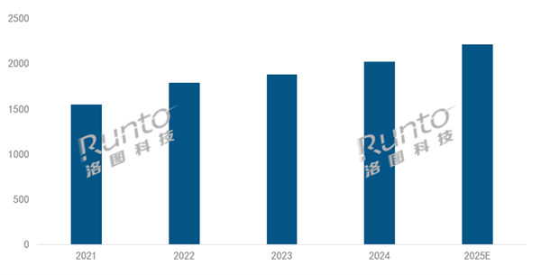 2025年投影机将破2200万台创史高 中国稳居全球第一