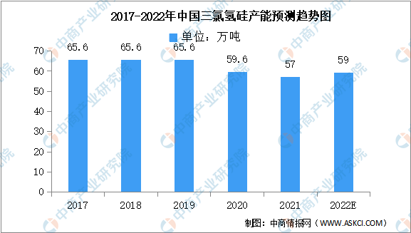 2022年中国三氯氢硅产能及企业预测分析(图)