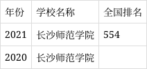 长沙师范学院是几本图片