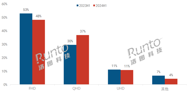1080P显示器份额首次跌破50% 2K将成主流 你升级了吗?