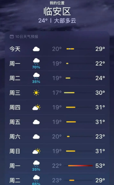 iPhone天气显示未来15天气温达53℃ 当地通报：系APP自身数据错误所致