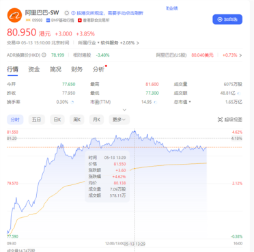 阿里股价涨超4%创半年来新高！明天公布2024财年业绩