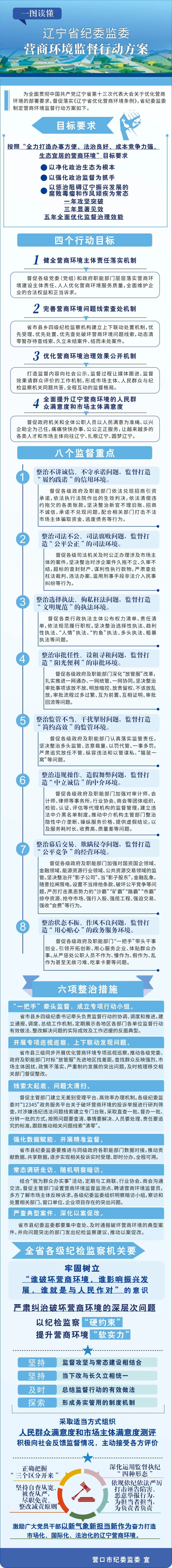 一图读懂辽宁省纪委监委营商环境监督行动方案