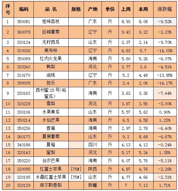 本週深圳豬肉價格穩中有跌 國產水果價格以跌為主