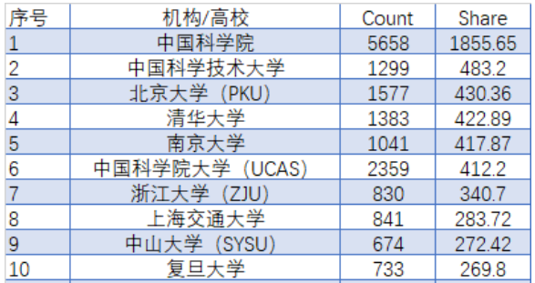 中國科學技術大學這項排名全國高校第一!