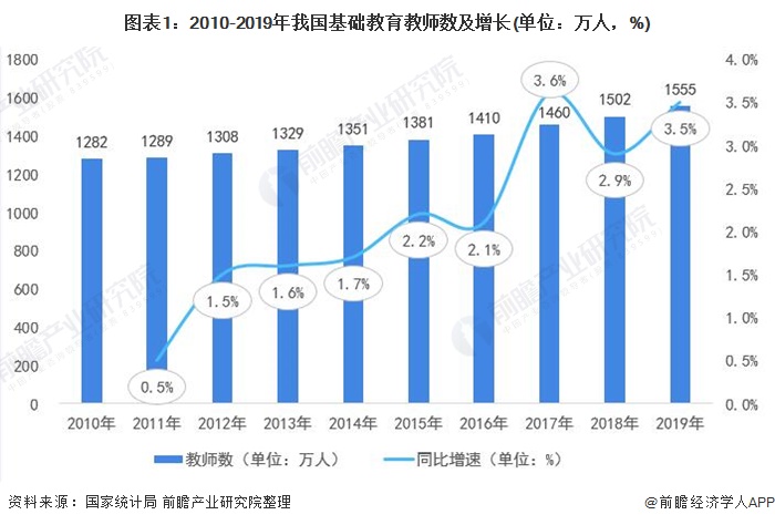 2021年中国基础教育行业市场现状及发展趋势分析 中小学男教师比例有