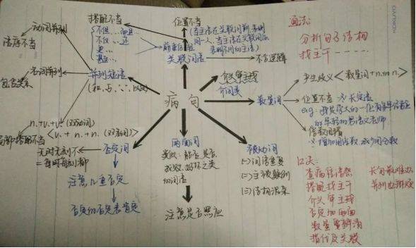 八年级语文病句类型思维导图（6大类）
