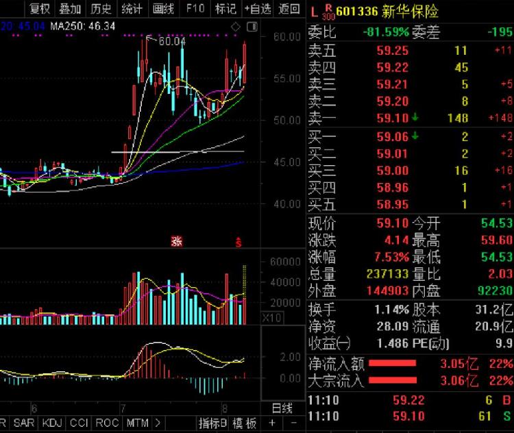 保險板塊集體發力 新華保險中國人壽大幅走高