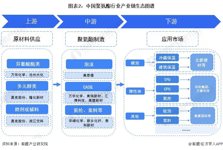 「干货」中国聚氨酯行业产业链全景梳理及区域热力地图