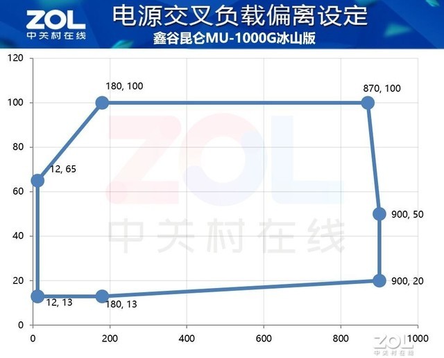 【有料评测】鑫谷昆仑MU-1000G冰山版电源评测 新技术高品质“小金刚”