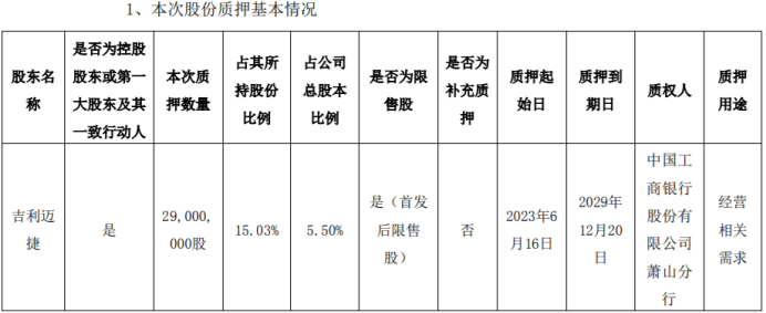 钱江摩托控股股东吉利迈捷质押2900万股 用于经营相关需求