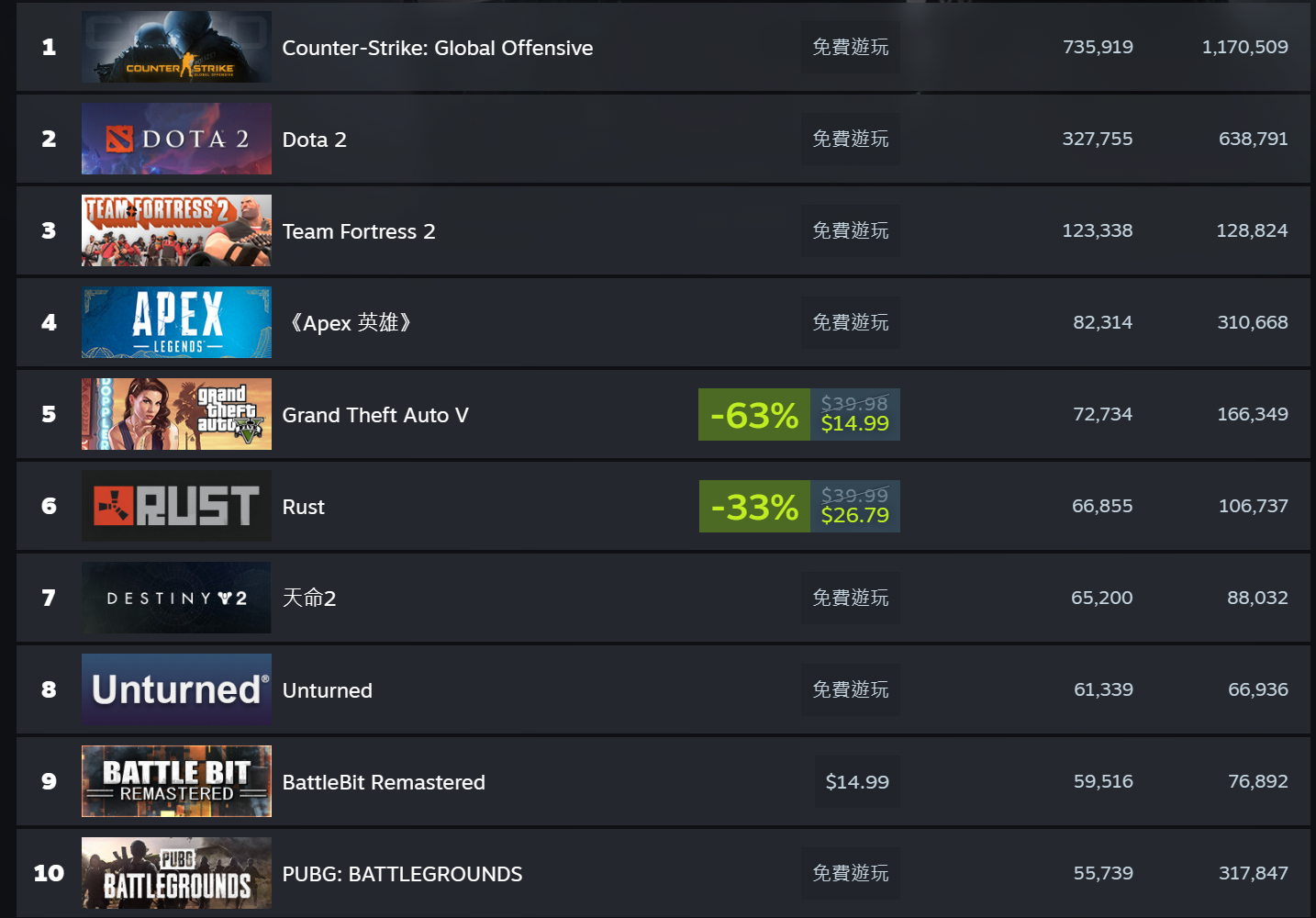 steam deck 掌机公布 6 月热门游戏排行榜