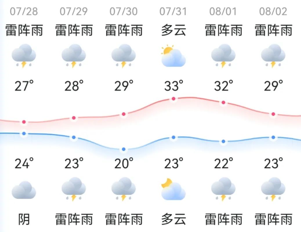 今日雷阵雨转阴,气温24~27