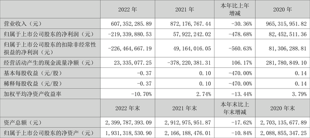 恆華科技:2022年虧損2.19億元