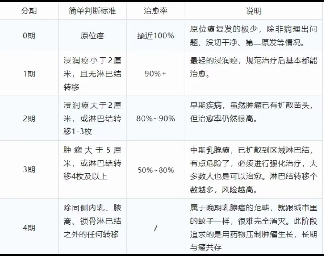 乳腺癌治疗中的一大因素——分期
