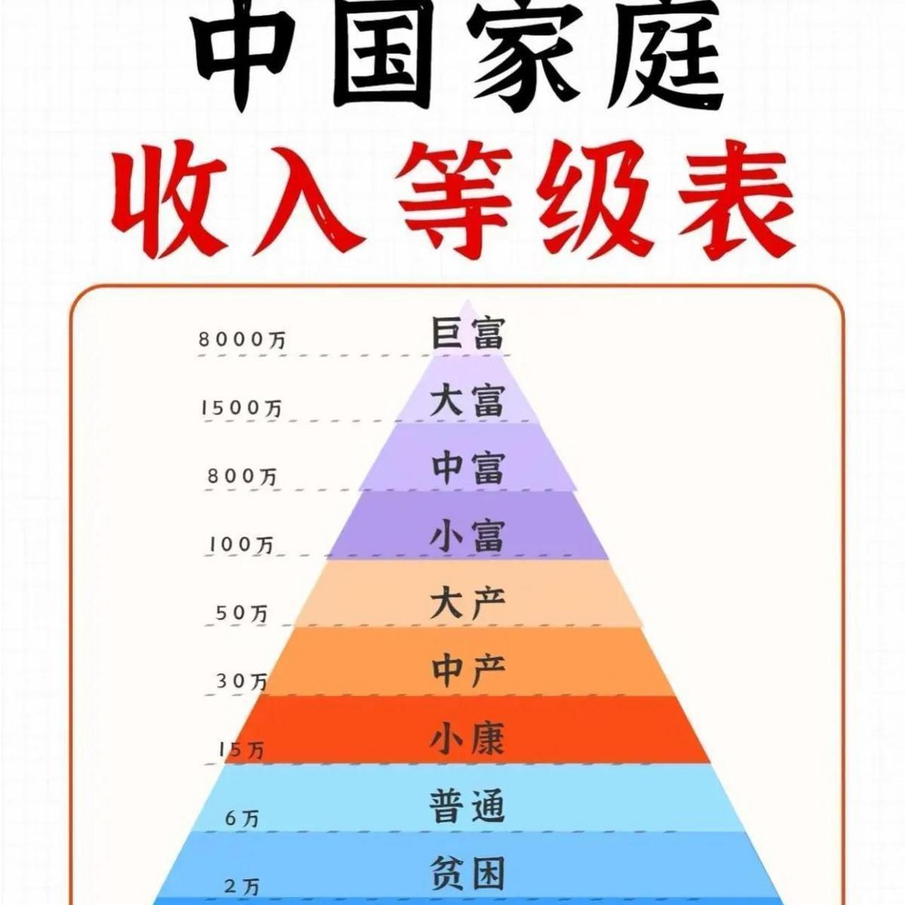 中国家庭 收入等级表,你的家在哪个级别呢?