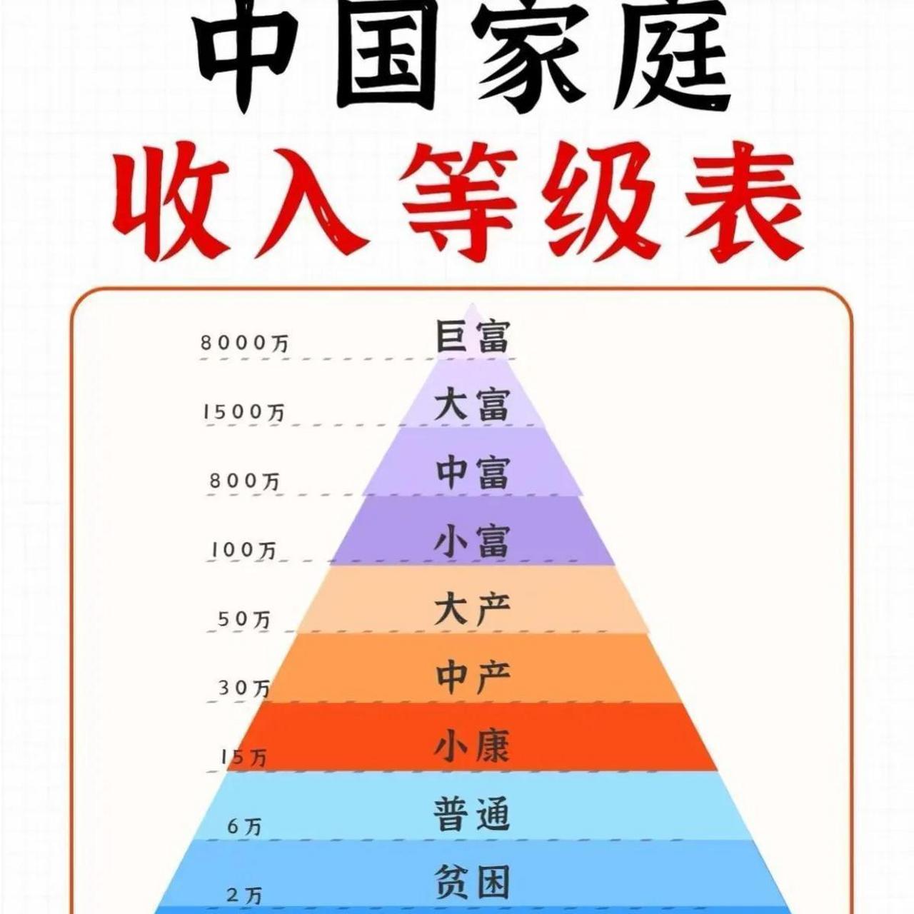 中国阶级收入划分图片