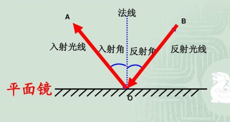 反射角与入射角的关系是什么意思