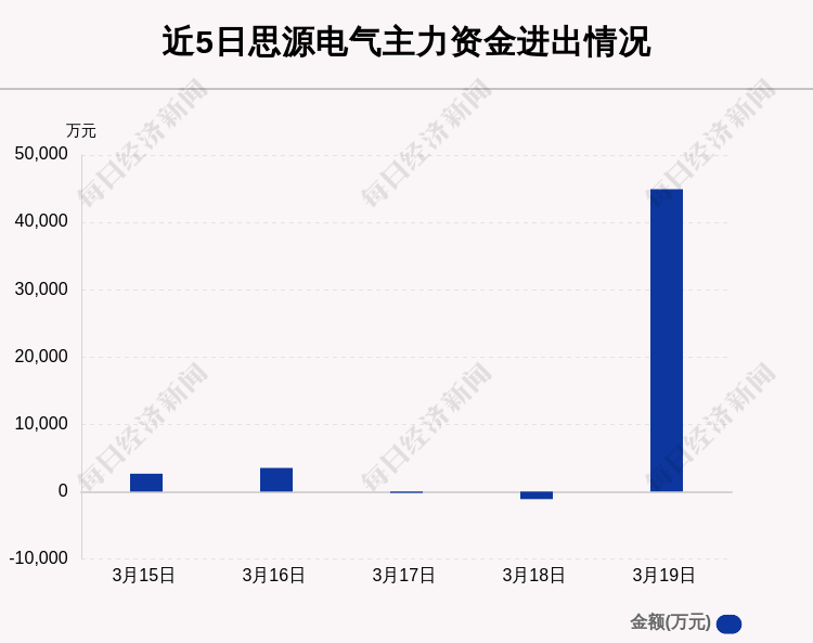 思源电气:3月19日获主力资金净流入4.49亿元