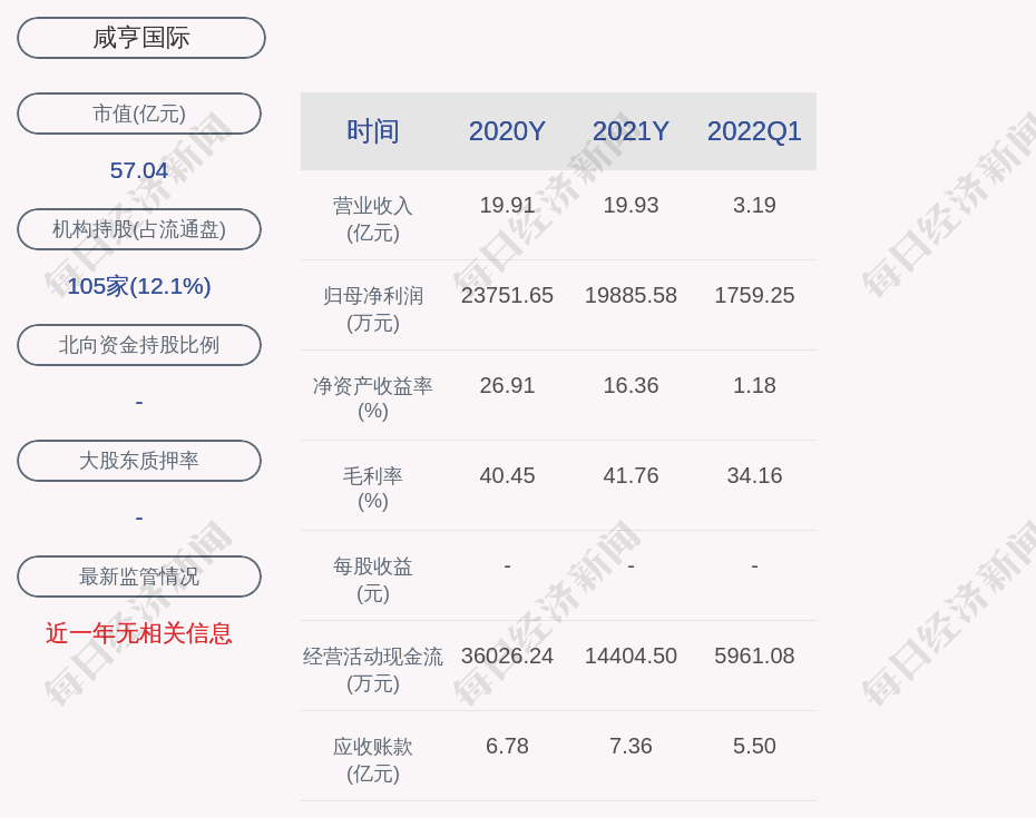 咸亨国际:2021年度净利润约1.99亿元,同比下降16.28%