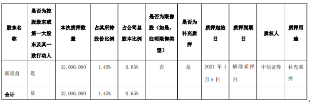 天茂集团控股股东新理益质押3200万股 用于补充质押