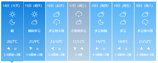 下周天气预报来了!临海接下来的天气,你可满意