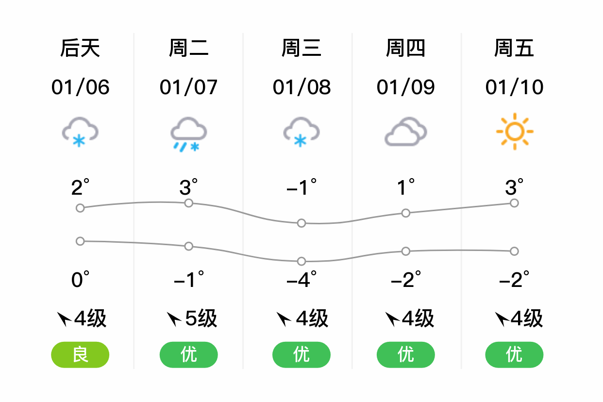 威海一周的天气预报