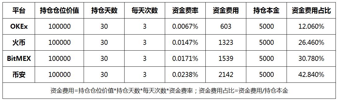 揭秘幣圈交易所資金費率,差距竟然這麼多,爆了多少冤枉倉