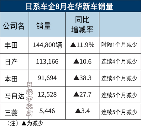 "芯急!5大日系车企8月在华销量齐跌,本田降近四成